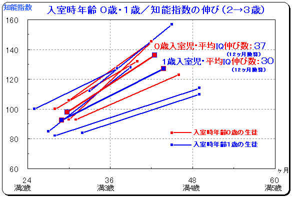 知能 指数 平均