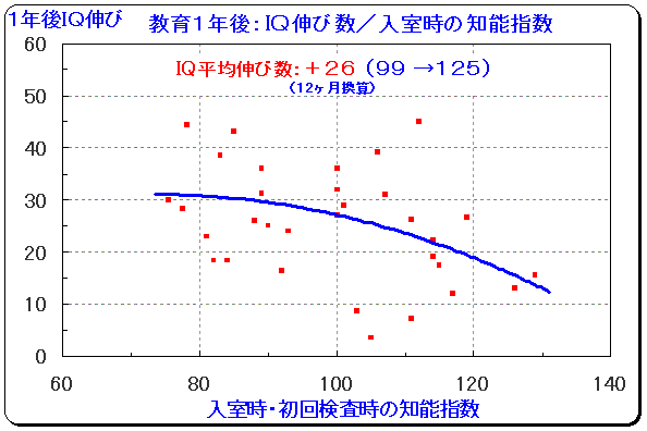 グラフ:知能指数の伸び数/1年後