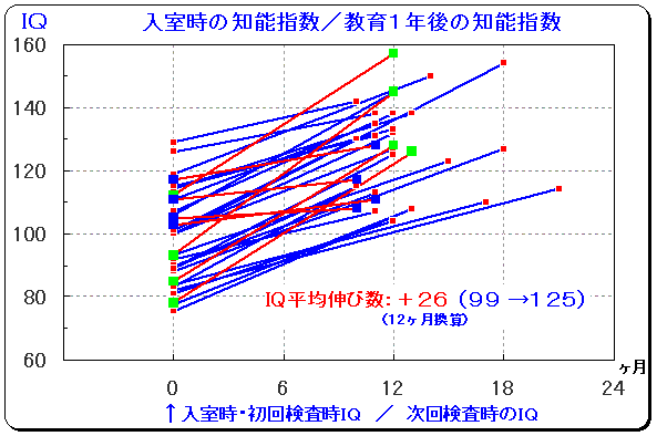 グラフ:知能指数/入室〜1年後