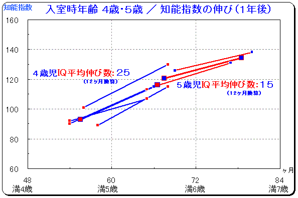 グラフ:知能指数の伸び3・4歳児/1年後