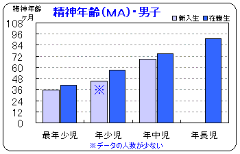 男子・精神年齢のグラフ