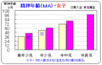 女子・精神年齢のグラフ