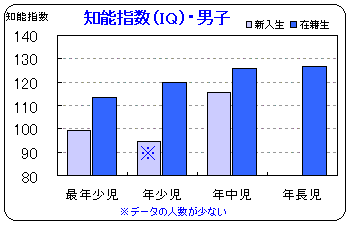 男子・知能指数のグラフ