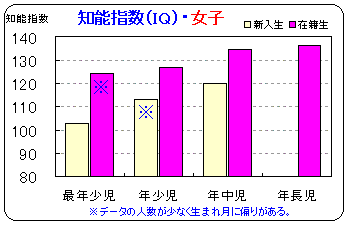 女子・知能指数のグラフ