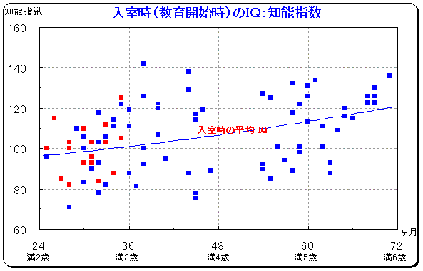 入室時月齢と知能指数