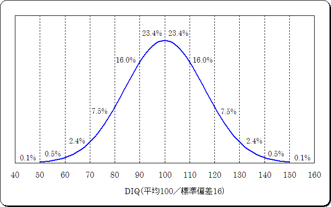 Iq 平均